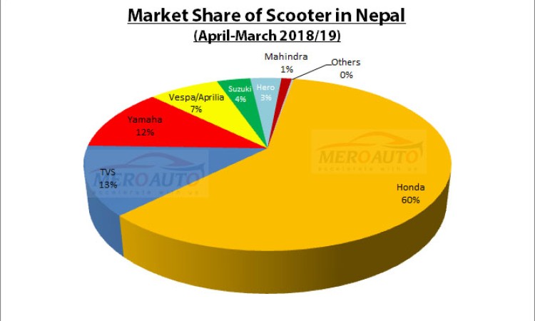 एक वर्षमा कुन कम्पनीले कति बेचे स्कुटर, यस्तो छ मार्केट सेयर_img