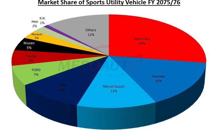 एसयूभी विक्रेताबीच कडा प्रतिस्पर्धा, कुन कम्पनीको आयात कति_img