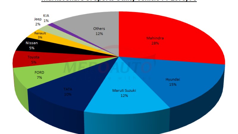 एसयूभी विक्रेताबीच कडा प्रतिस्पर्धा, कुन कम्पनीको आयात कति