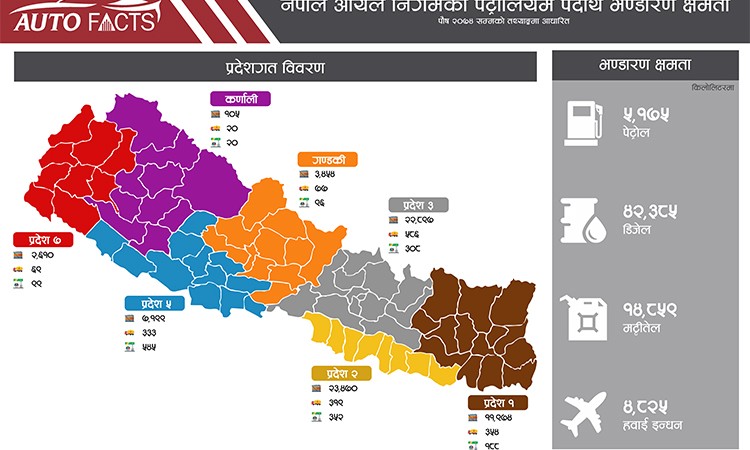 अटो-फ्याक्ट्सः कर्णाली प्रदेश इन्धन भन्डारणमा सबैभन्दा कमजोर, यस्तो छ क्षमता_img