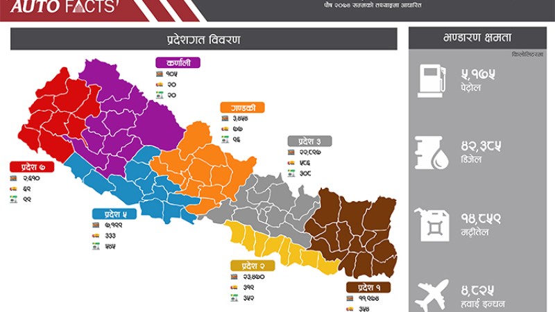 अटो-फ्याक्ट्सः कर्णाली प्रदेश इन्धन भन्डारणमा सबैभन्दा कमजोर, यस्तो छ क्षमता