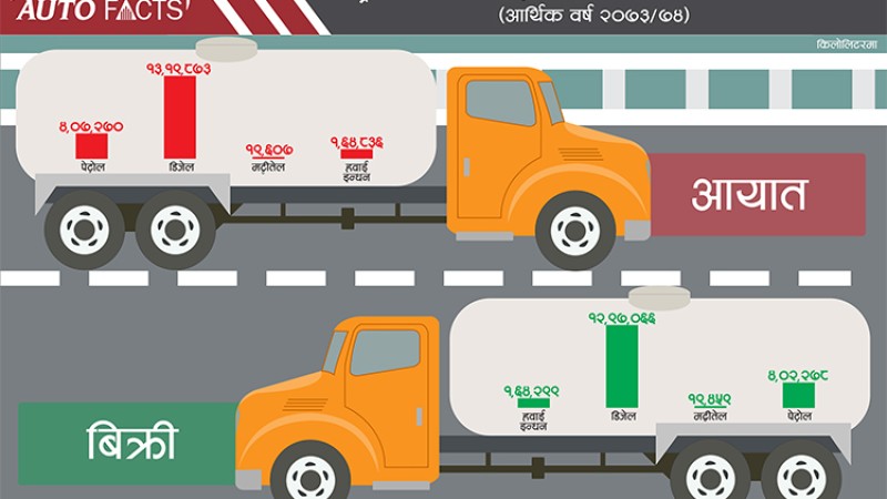 अटो-फ्याक्ट्सः पेट्रोलियम पदार्थ आयात ३७ प्रतिशतले बढ्यो, १५१ अर्बको आयात