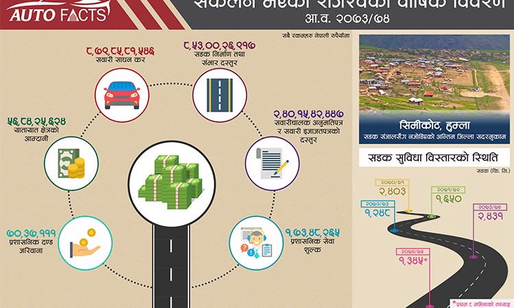 अटो-फ्याक्ट्सः यातायात क्षेत्रको जरिवना घट्यो, सडक निर्माण दस्तुर बढ्यो_img