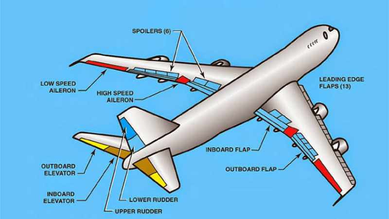 तपाईलाई थाहा छ ? जहाजमा हुने १२ फ्लाईट कन्ट्रोलले के काम गर्छ