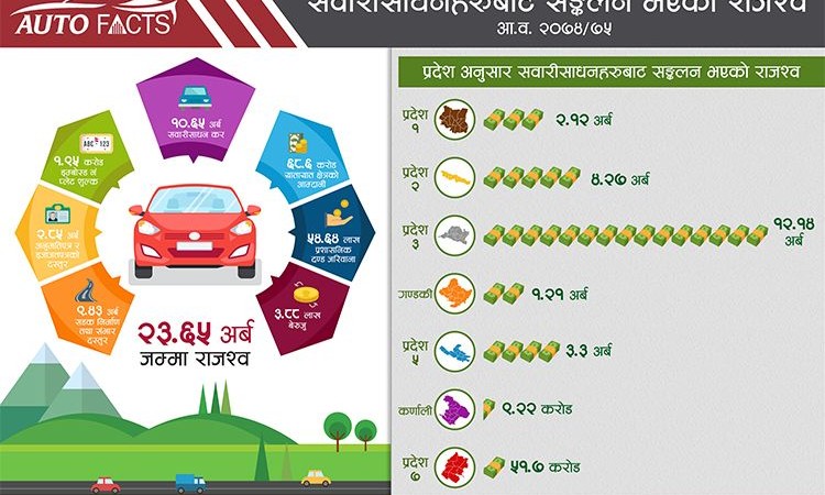 अटो फ्याक्टस्ः कुन प्रदेशबाट कति यातायात क्षेत्रको राजस्व संकलन ?_img