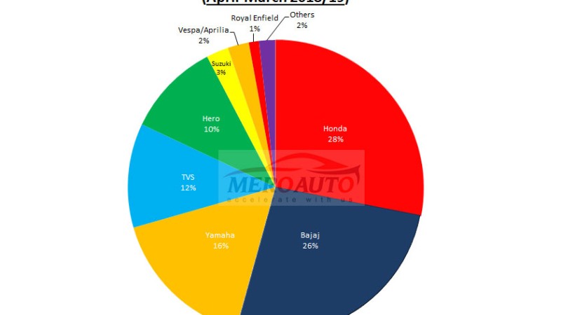 दुईपाङ्ग्रे सवारी बिक्रीः होन्डा र बजाजबीच तिब्र प्रतिस्पर्धा, कुन कम्पनीले कति बेचे (सूचीसहित)