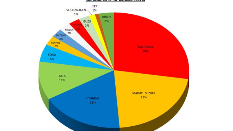 प्यासेन्जर कारमा महिन्द्रा पहिलो हुँदा मारुती र हुन्डाई कहाँ, यस्तो छ बजार हिस्सा