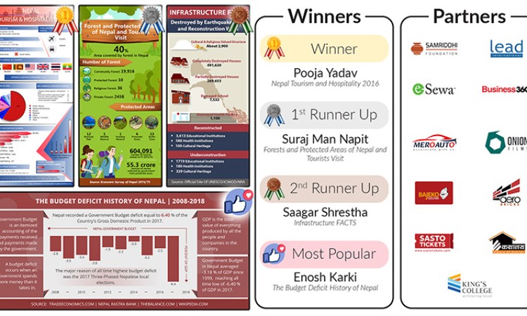‘फ्याक्ट्स इन्फोग्राफिक्स प्रतियोगिता २०१८’को बिजेता घोषणा_img