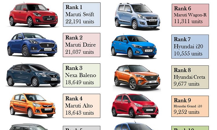 हुन्डाई सेन्ट्रो धेरै बिक्री हुने कारको सूचीमा, यी हुन् भारतमा वेष्ट सेलिङ्ग १० कार_img