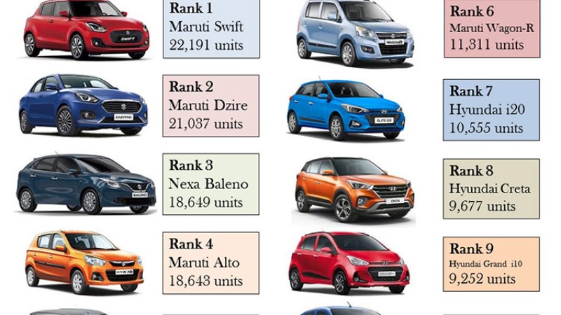 हुन्डाई सेन्ट्रो धेरै बिक्री हुने कारको सूचीमा, यी हुन् भारतमा वेष्ट सेलिङ्ग १० कार