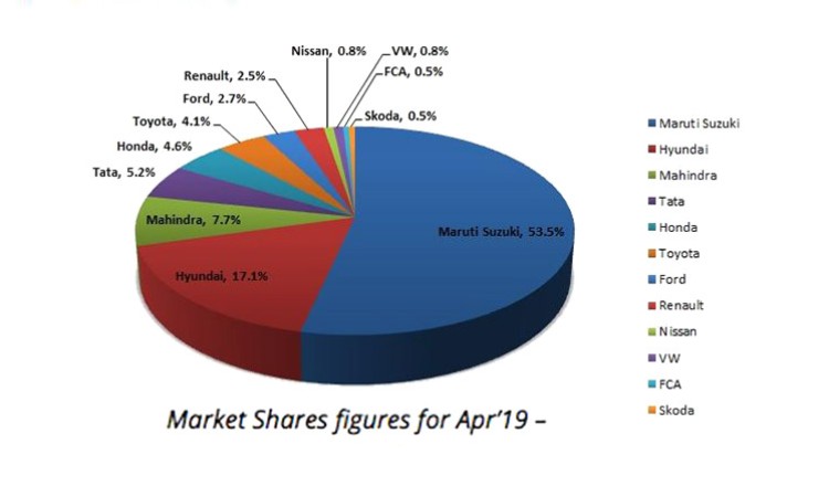 भारतमा कार बिक्रीमा भारी गिरावट, ११ कम्पनीको बिक्री घट्दा एउटाको बढ्यो_img