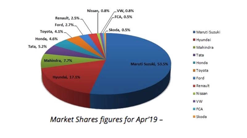 भारतमा कार बिक्रीमा भारी गिरावट, ११ कम्पनीको बिक्री घट्दा एउटाको बढ्यो