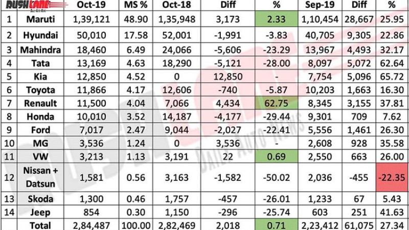 एउटै मोडल बिक्री गर्ने किया भारतमा टप ५ मा