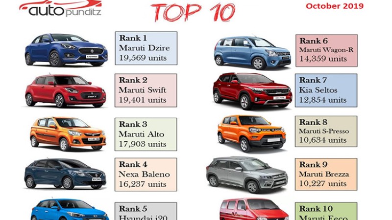 भारतमा दिपावलीले अटोबजार बुम, यी हुन् सर्वाधिक बिक्री भएका १० मोडल