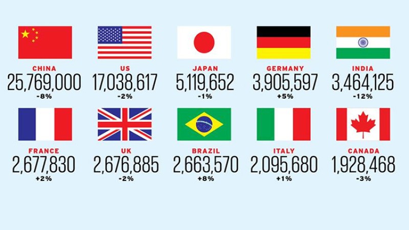 यी हुन् सार्वधिक कार बिक्री हुने १० देश, फ्रान्स, वेलायत र ब्राजिलमा कडा टक्कर