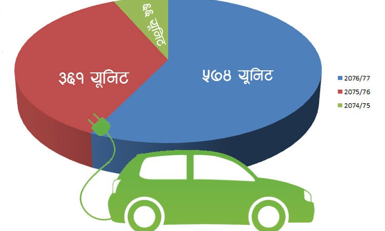 तीन वर्षमा नेपाल आए १ हजार इलेक्ट्रीक कार, सरकारी संयन्त्रले किन बोल्यो झुट_img