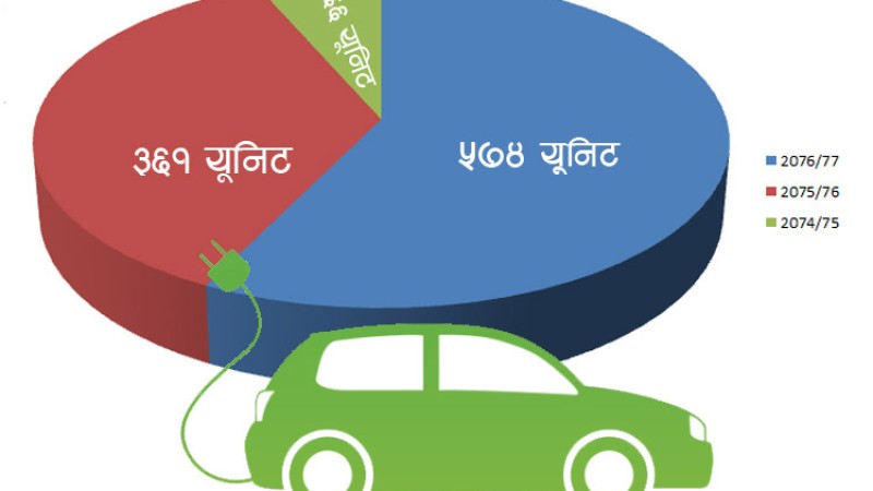 तीन वर्षमा नेपाल आए १ हजार इलेक्ट्रीक कार, सरकारी संयन्त्रले किन बोल्यो झुट