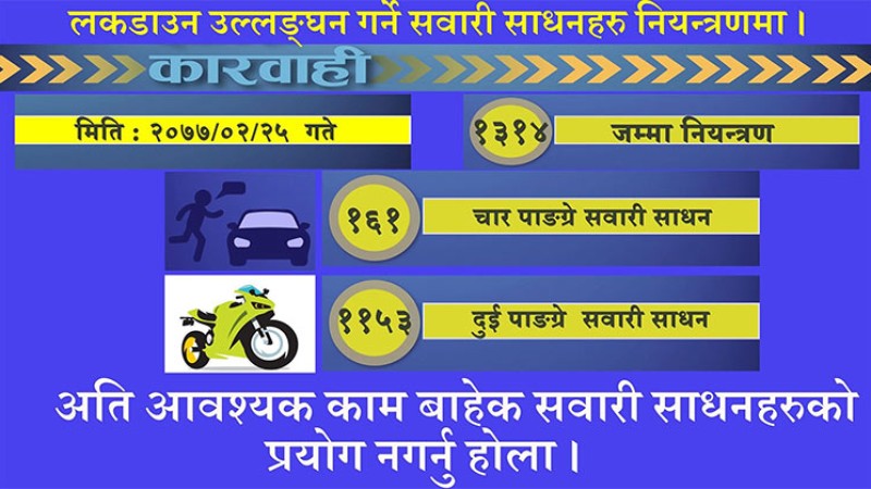 आज उपत्यकामा एक हजार ३ सय सवारीसाधन नियन्त्रणमा
