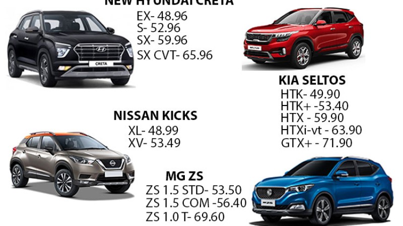 क्रेटालाई पच्छाउँदै सेल्टोस, किक्स र जेडएस, पेट्रोल भेरियन्टको मूल्यसहित