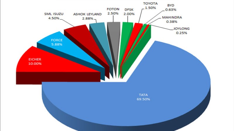 बसको आयात ७४ प्रतिशतले घट्यो, कुन कम्पनीको आयात कति (सूचीसहित)