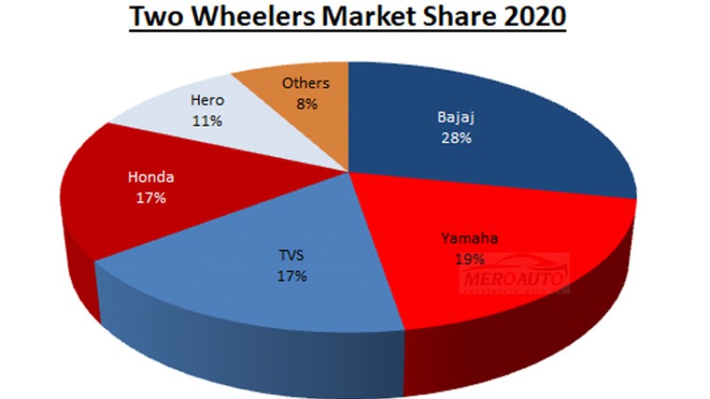 सन् २०२० मा कुन कम्पनीले नेपाल ल्याए कति मोटरसाइकल (सूचीसहित)