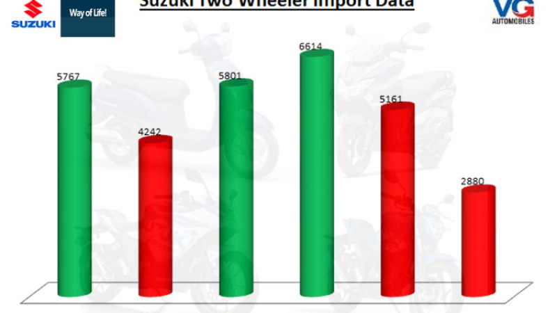 नेपालमा थलियो सुजुकी टु ह्वीलर ! यस्ता छन् कारण