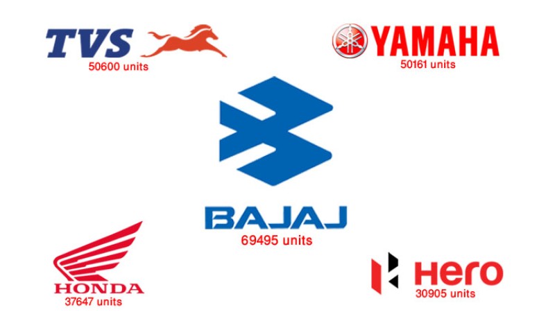 कोरोनाकालमा नेपाल आयो २ लाख ५९ हजार मोटरसाइकल, यस्तो छ कम्पनीहरुको आयात (सूचीसहित)