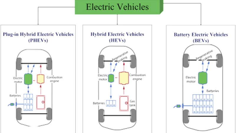 नेपालमा पाइन्छ तीन प्रकारका विद्युतीय गाडी