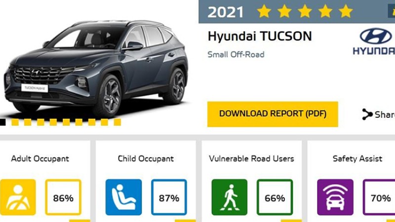हुन्डाई टुसानको नयाँ जेनेरेशन मोडलले पायो ५ स्टार सेफ्टी रेटिङ