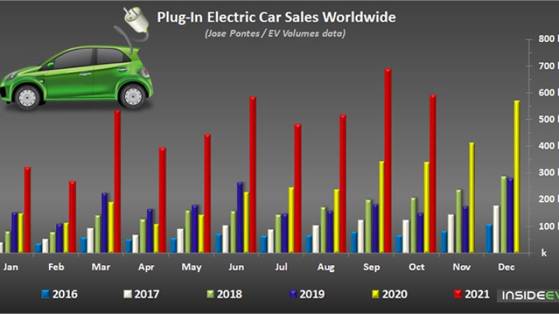 विश्वभर एक महिनामा बिक्यो ५ लाख ८९ हजार इभी