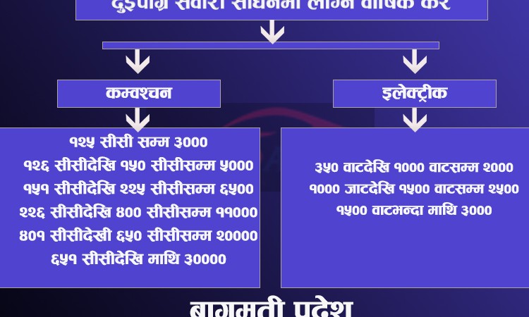 मोटरसाइकल र स्कुटरमा लाग्ने वार्षिक कर स्थीर_img