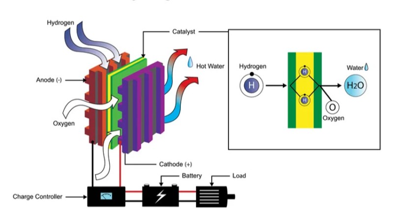 हाइड्रोजनबाट चल्ने सवारीसाधन सस्तो बनाउने खोज