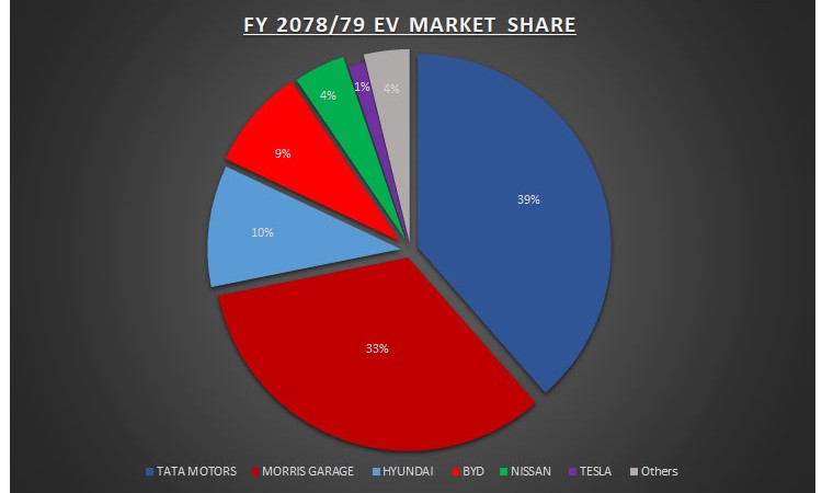 यस्तो छ ब्राण्ड अनुसारको नेपालमा ईभीको बजार हिस्सा_img