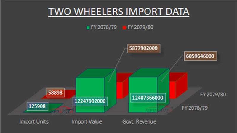 मोटरसाइकल र स्कुटर आयातमा भारी गिरावट, राजश्व ५१ प्रतिशत गुम्यो