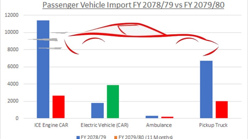 संकटमा कार बजार : सरकार र राष्ट्र बैंक सफल हुँदा व्यवसाय भने चौपट