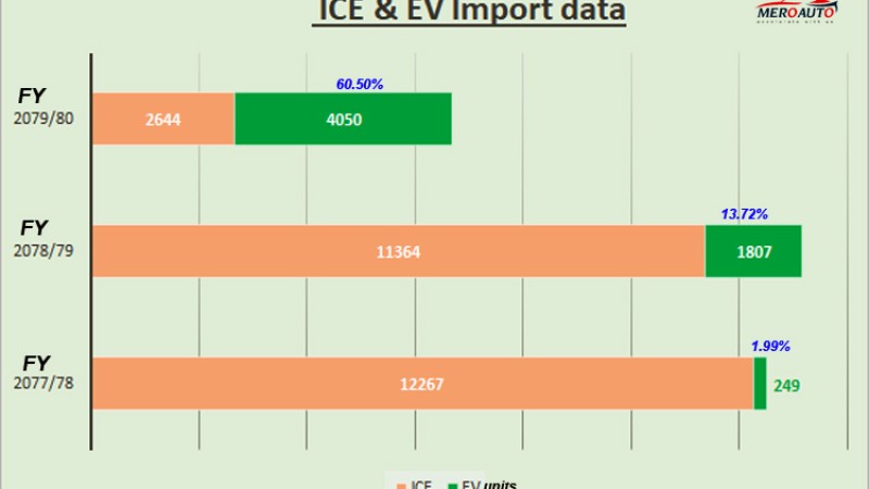 तीन वर्षमा २ बाट ६० प्रतिशत माथि पुग्यो ईभीको हिस्सा