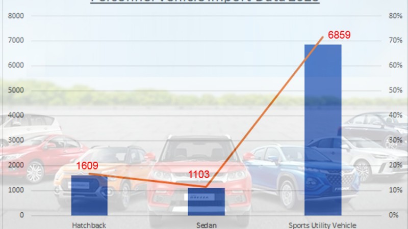नेपाली कार बजारः झण्डै १० हजार कार आयात हुँदा एसयूभी सेग्मेन्ट ७१% माथि