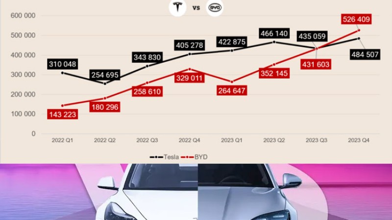 रोचक प्रतिस्पर्धामा टेस्ला र बीवाइडी, नम्बर वानको लडाई तिब्र