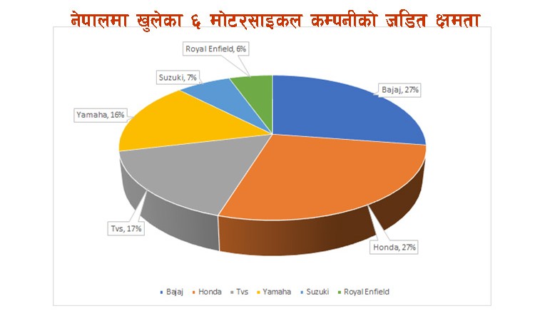 उत्पादन क्षमताको ४० प्रतिशतमा खुम्चियो मोटरसाइकल प्लान्ट_img