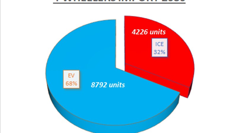 थिचिएको पेट्रोल कार, एक वर्षमा कति आयो ?