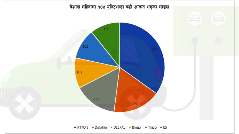 बैशाखमा सर्वाधिक आयात भएका ६ कार (सूचीसहित)