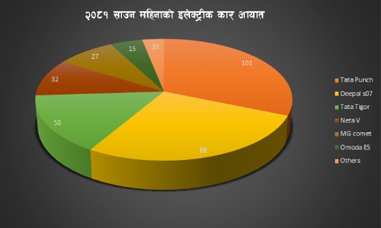 साउनमा सर्वाधिक धेरै पन्च ईभी आउँदा, अन्य ब्राण्डको कति आयात ?_img