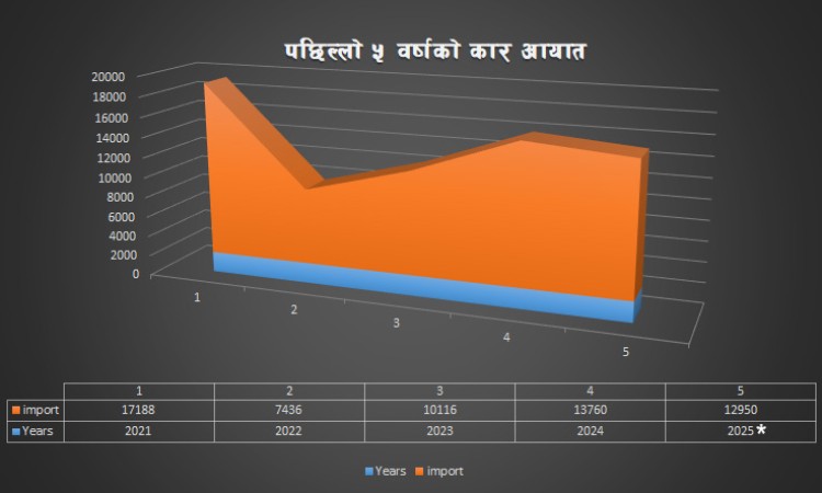 बिस्तारै उकालो बाटोमा कार आयात, यस्तो छ पछिल्ला ५ वर्षको तथ्यांक_img