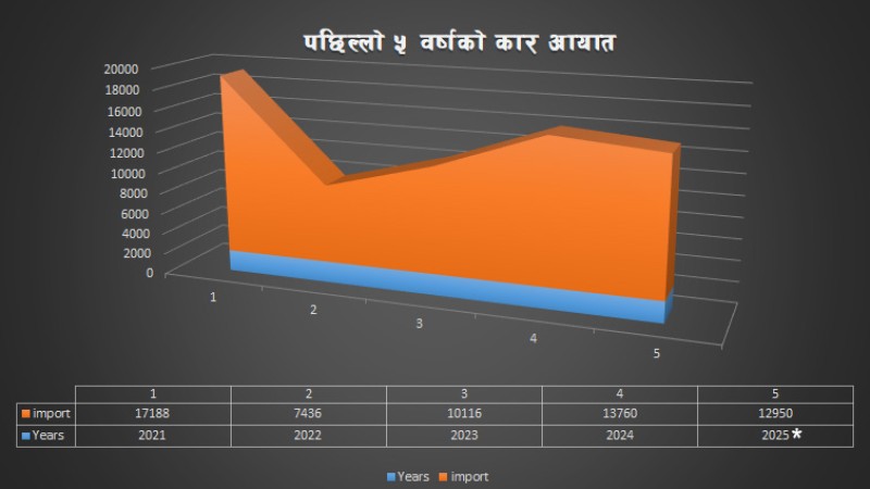 बिस्तारै उकालो बाटोमा कार आयात, यस्तो छ पछिल्ला ५ वर्षको तथ्यांक_img