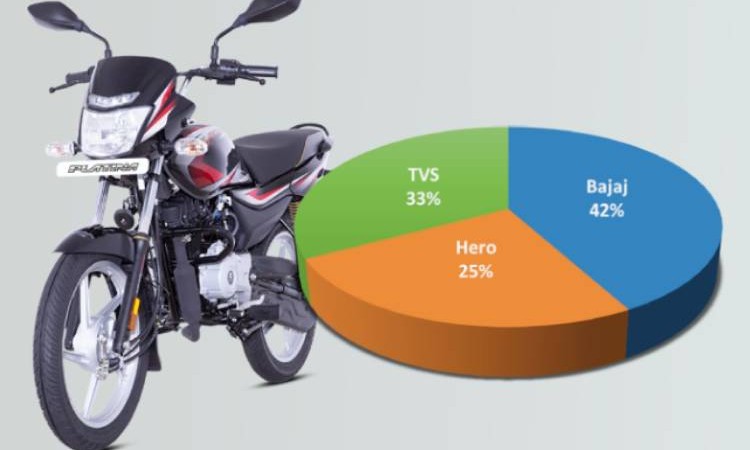 सस्ता मोटरसाइकलमा झुम्मिए ग्राहक, तीन ब्राण्डको कब्जामा बजार_img